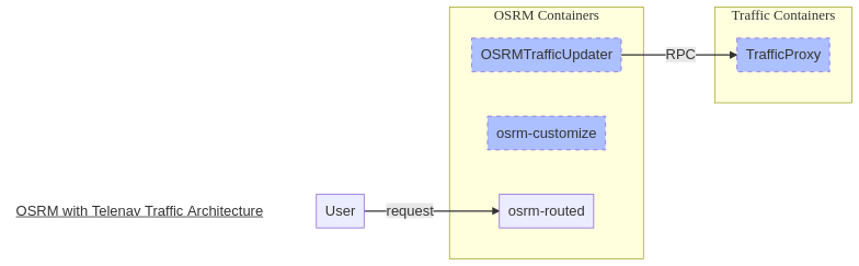 osrm-with-telenav-traffic-architecture