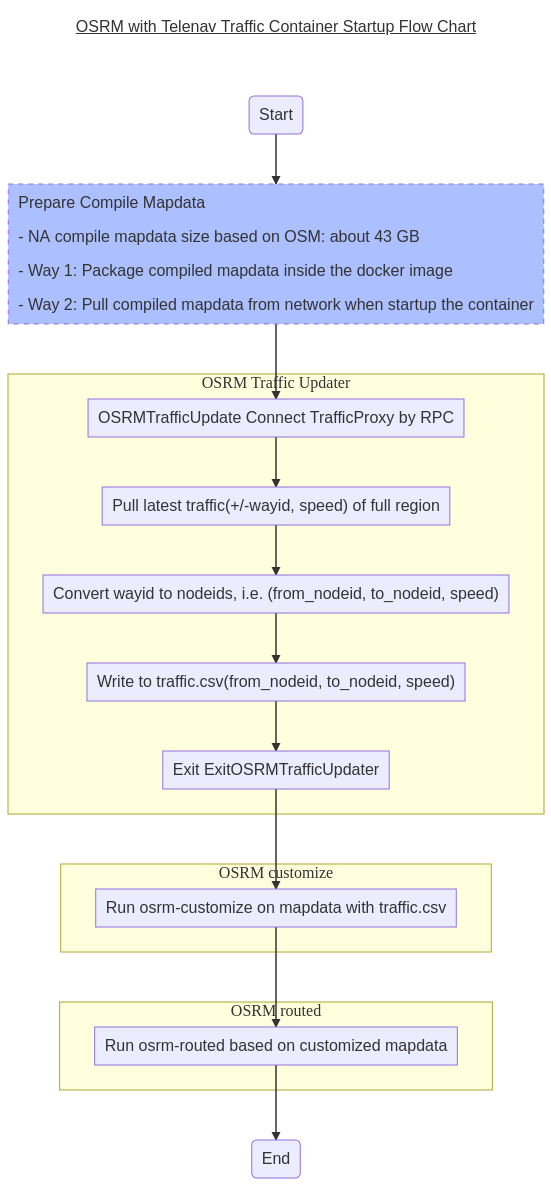 osrm-with-traffic-startup-flow-chart