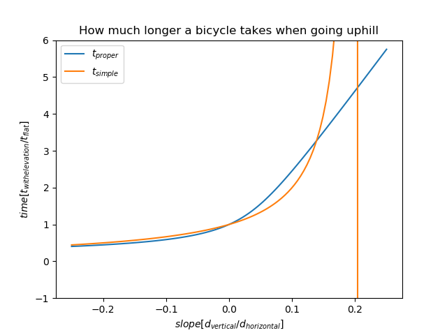 travel time profile of bicycles depeding on elevation