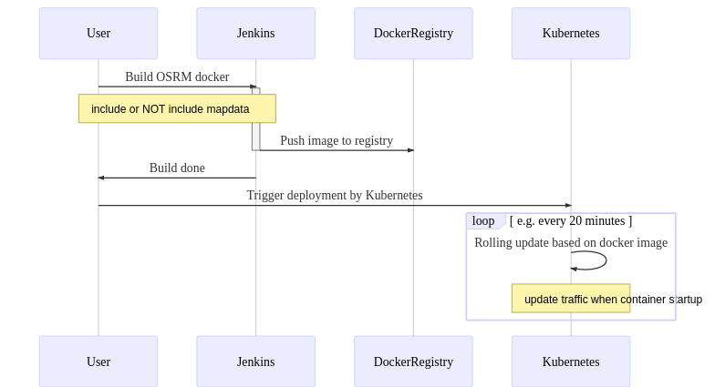 osrm-release-deployment-pipeline