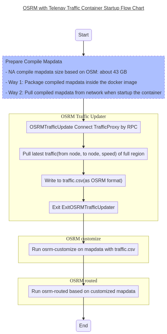 osrm-with-traffic-startup-flow-chart