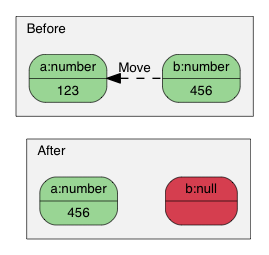 Assignment with move semantics.