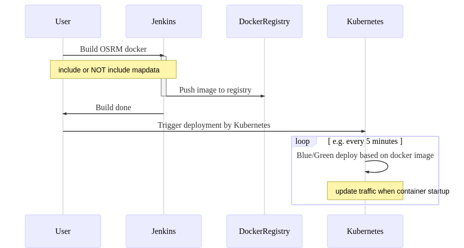 osrm-release-deployment-pipeline