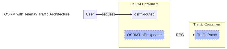 osrm-with-telenav-traffic-architecture